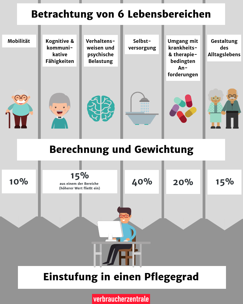 Was Pflegegrade bedeuten und wie die Einstufung funktioniert